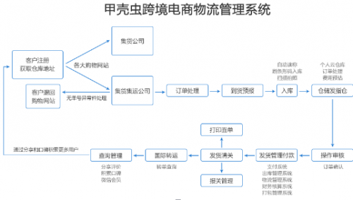 
未来伴随着跨境电商试点公开化继续推进，监管经验不断累积丰富-第6张图片-Ceacer网络