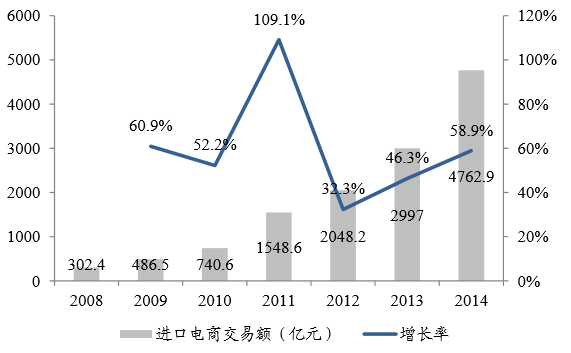 
未来伴随着跨境电商试点公开化继续推进，监管经验不断累积丰富-第8张图片-Ceacer网络