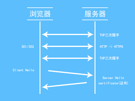 Web服务器告知浏览器绝不使用HTTP访问网站的客户端解决问题-第1张图片-Ceacer网络