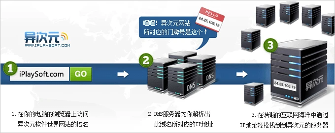 一键快速切换DNS的免费绿色小工具——DNS！-第1张图片-Ceacer网络