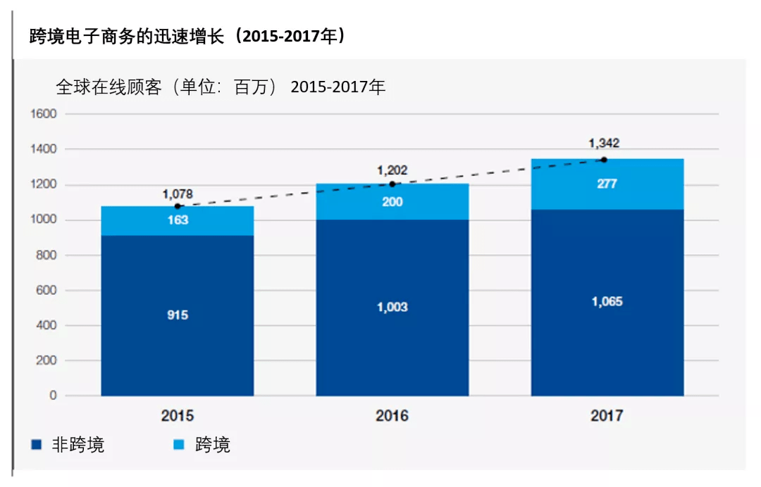 贸易数字化与跨境电商发展不仅需要“制度红利”更需要模式创新和技术创新-第3张图片-Ceacer网络