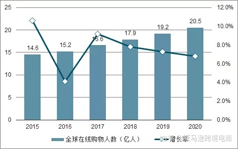 2018年跨境电商交易规模持续上涨，预计这一增长趋势将继续保持
-第2张图片-Ceacer网络