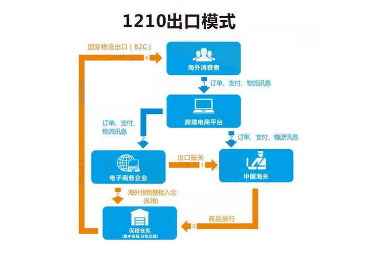 2018年跨境电商交易规模持续上涨，预计这一增长趋势将继续保持
-第4张图片-Ceacer网络