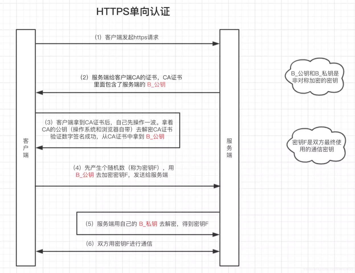 绝大部分通信采用了HTTPS协议，服务端对客户端不再进行验证
-第1张图片-Ceacer网络