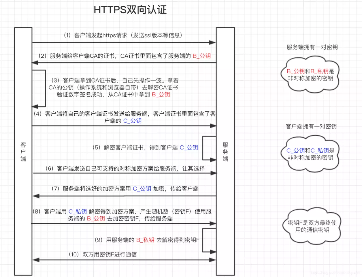 绝大部分通信采用了HTTPS协议，服务端对客户端不再进行验证
-第2张图片-Ceacer网络