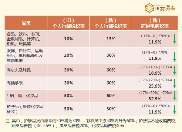 我国将调整跨境电商零售进口税收政策提高商品限额上限扩大清单范围-第3张图片-Ceacer网络