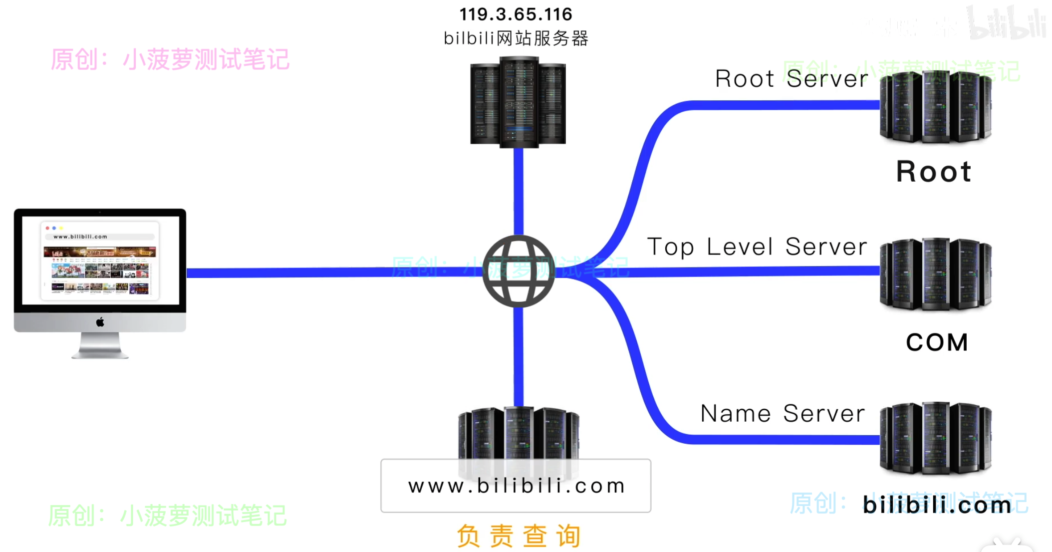 主角DNSName域名系统DNS到底干嘛用的？的工作原理
-第5张图片-Ceacer网络