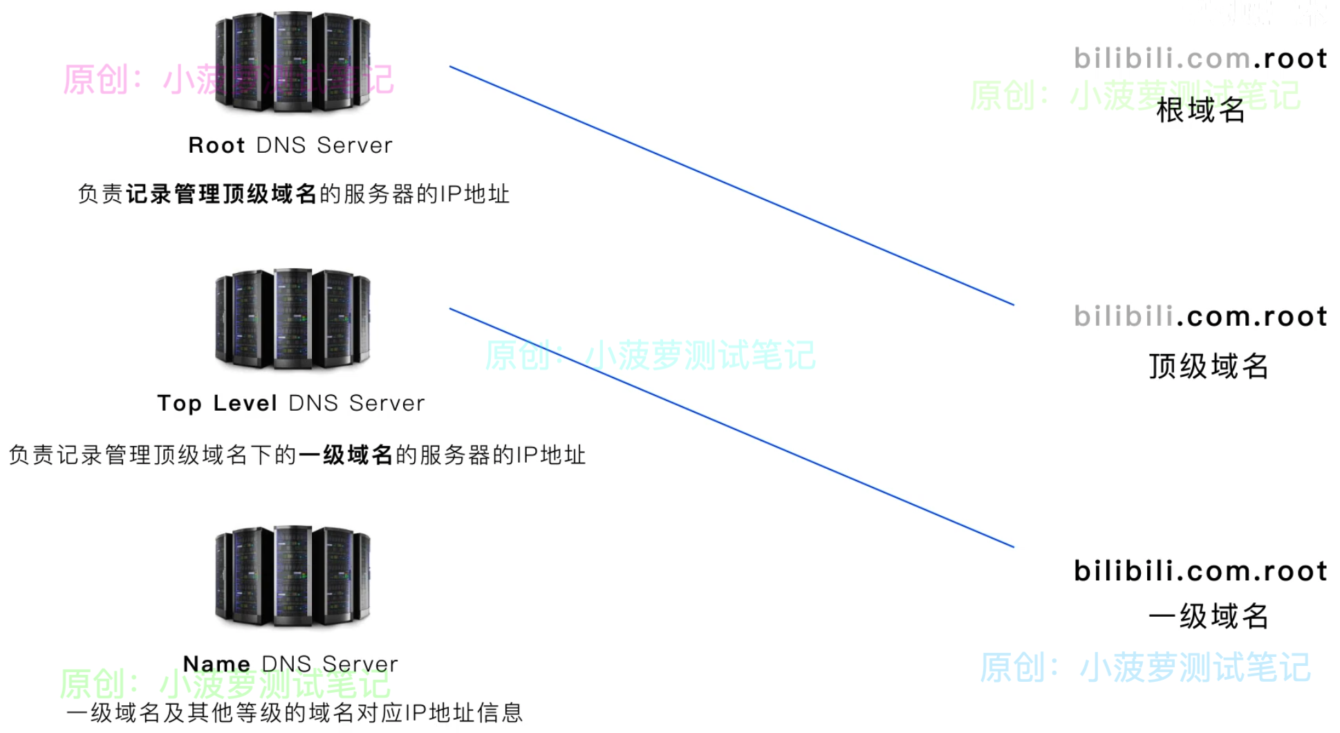 主角DNSName域名系统DNS到底干嘛用的？的工作原理
-第6张图片-Ceacer网络