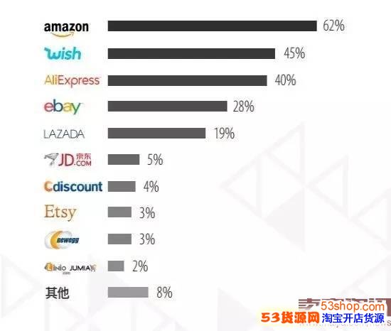 出口跨境电商平台排名前五的平台，你该如何选择？-第1张图片-Ceacer网络