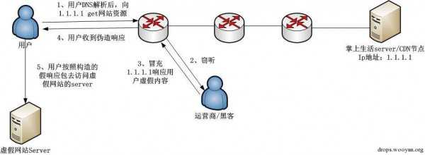 浏览器怎么修改dns DNS劫持有啥解决办法，怎么防止劫持是大家甚是关系的一系列问题-第6张图片-Ceacer网络