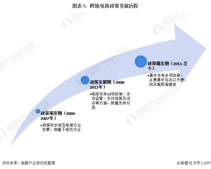 中国各省份跨境电商政策汇总及解读（附股）-第1张图片-Ceacer网络