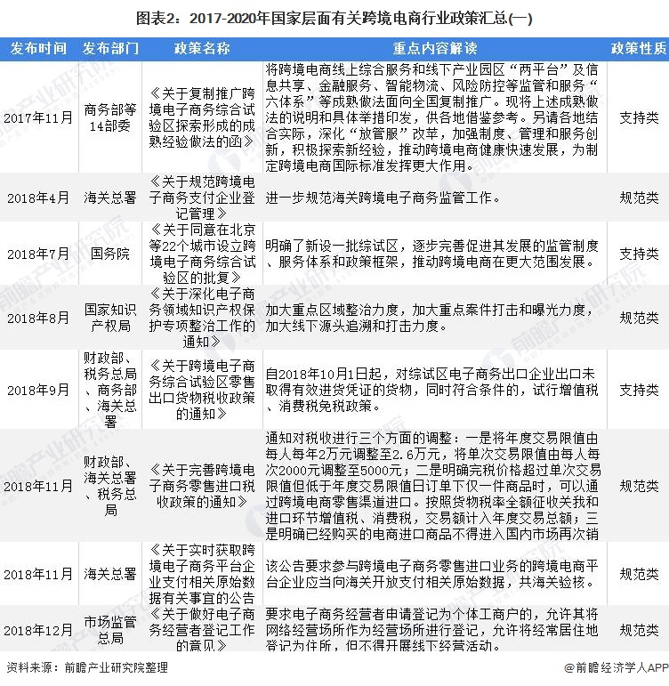 中国各省份跨境电商政策汇总及解读（附股）-第2张图片-Ceacer网络