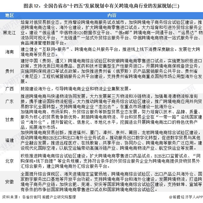 中国各省份跨境电商政策汇总及解读（附股）-第11张图片-Ceacer网络