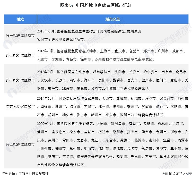 中国各省份跨境电商政策汇总及解读（附股）-第5张图片-Ceacer网络