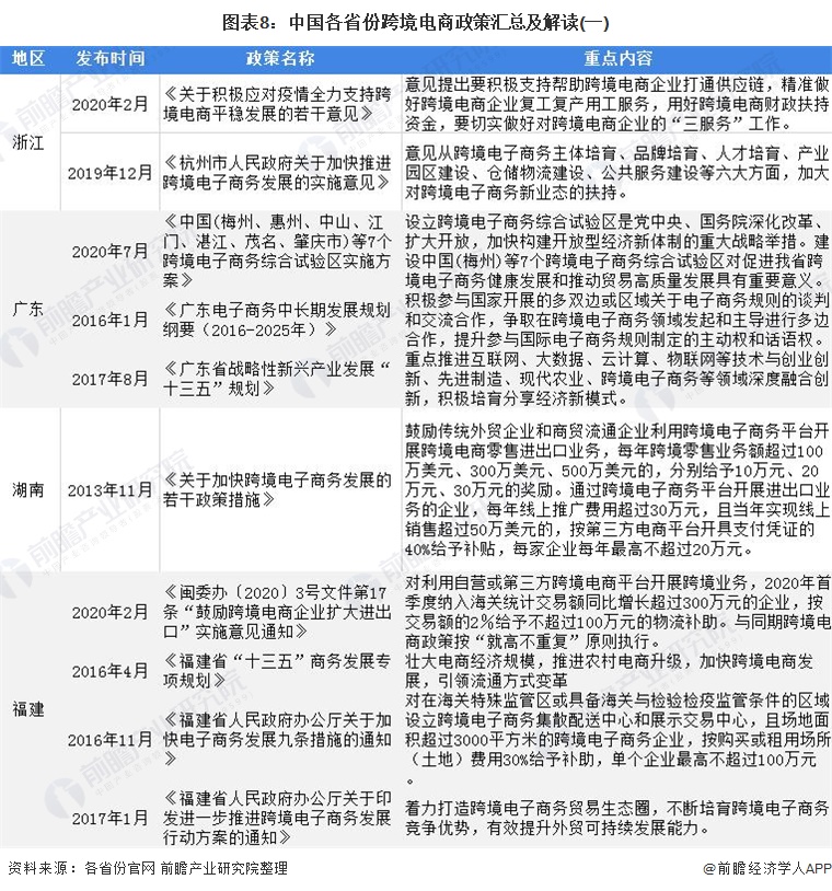 中国各省份跨境电商政策汇总及解读（附股）-第7张图片-Ceacer网络