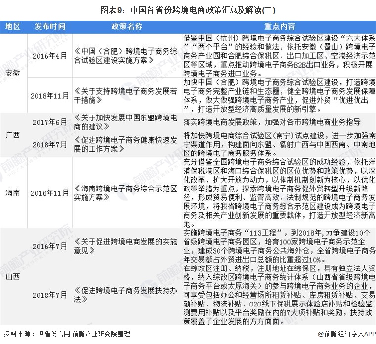 中国各省份跨境电商政策汇总及解读（附股）-第8张图片-Ceacer网络