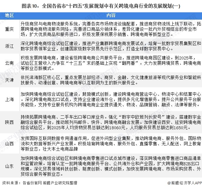 中国各省份跨境电商政策汇总及解读（附股）-第9张图片-Ceacer网络