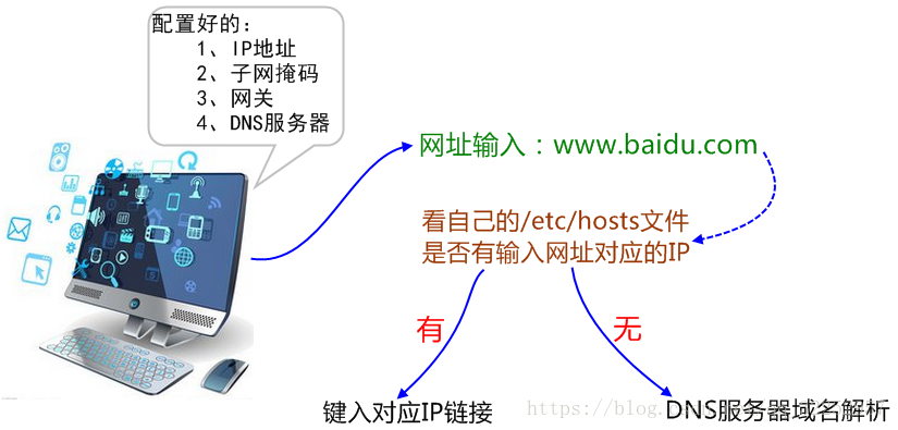 计算机基础和网络的人都知道域名解析的大概原理和过程-第4张图片-Ceacer网络