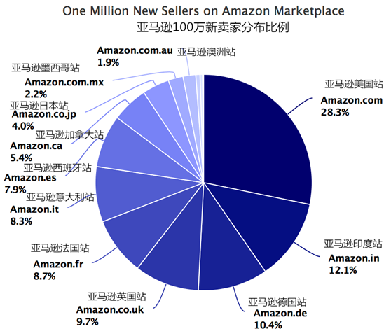 揭秘：一下那些专业卖家都是怎么做的：第一点，确定你做那个平台-第2张图片-Ceacer网络