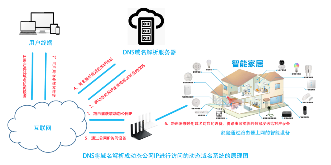 动态公网IP型动态域名系统案例分析及应用需求分析(组图)-第1张图片-Ceacer网络