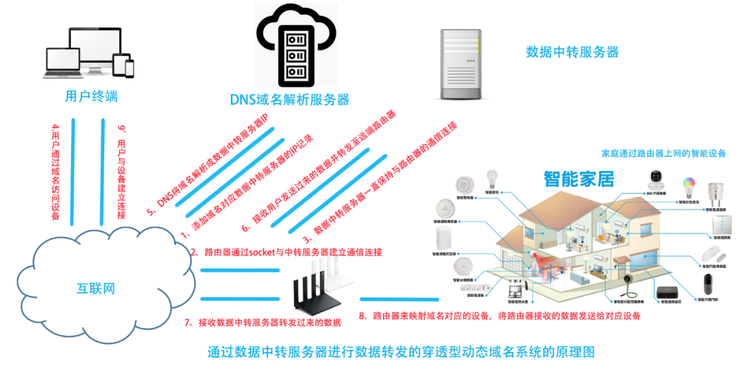 动态公网IP型动态域名系统案例分析及应用需求分析(组图)-第16张图片-Ceacer网络