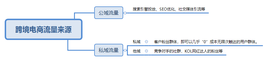 跨境电商如何做好站外渠道推广渠道增加综合实力？-第3张图片-Ceacer网络