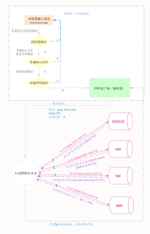 就是通过域名解析，来拿到我们的IP地址（下）-第6张图片-Ceacer网络