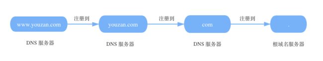 就是通过域名解析，来拿到我们的IP地址（下）-第8张图片-Ceacer网络