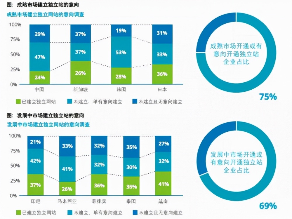 2022年海外电商市场增势依旧，跨境电商行业将迎来黄金发展时期
-第2张图片-Ceacer网络