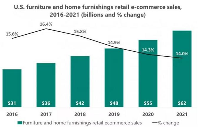 家具企业如何玩转国外家具市场新蓝海出口家具跨境电商的概念-第5张图片-Ceacer网络