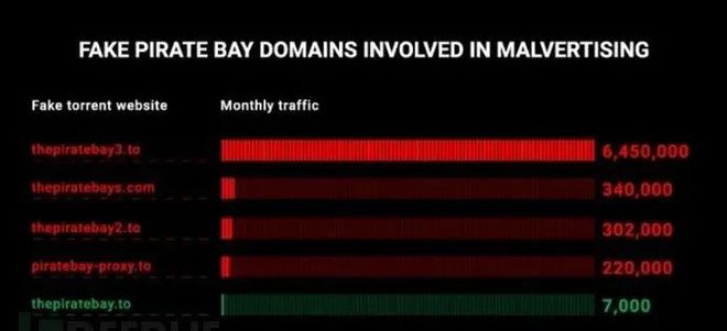 海盗湾的恶意广告每月向超过700万名用户提供恶意-第2张图片-Ceacer网络