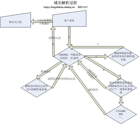 清空/IE/FF浏览器dnsdns缓存分类：性能优化-第2张图片-Ceacer网络