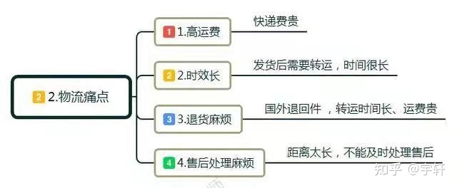 还没有明确业务方向！跨境电商平台的运营计划！-第15张图片-Ceacer网络