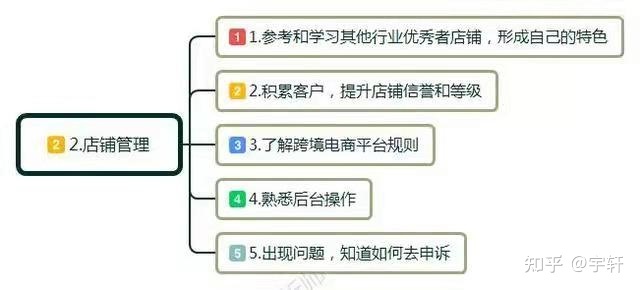 还没有明确业务方向！跨境电商平台的运营计划！-第10张图片-Ceacer网络