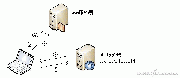 浏览器怎么修改dns 美国服务商声称自己的DNS（1.1.1.1）要厉害很多？
-第3张图片-Ceacer网络