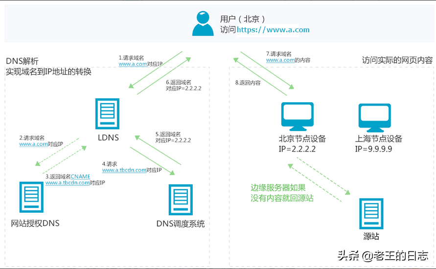 没有使用CDN的情况访问的过程：没有浏览器请求解析-第4张图片-Ceacer网络
