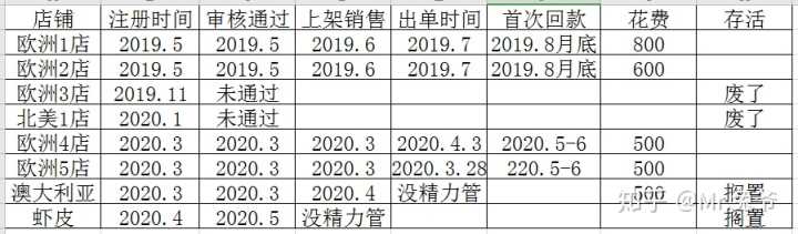 我把自己做亚马逊将近一年的辛苦总结的经验发出-第7张图片-Ceacer网络