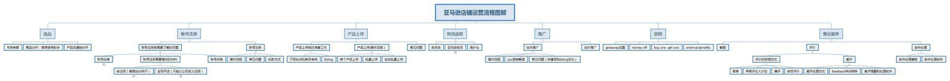 如何选择合适的跨境电商平台？小编用一份时间简史-第6张图片-Ceacer网络