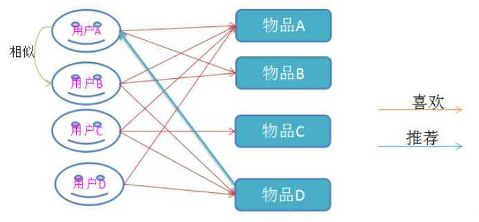 如何实现基于用户的协同过滤算法，实现分布式的推荐算法
-第1张图片-Ceacer网络