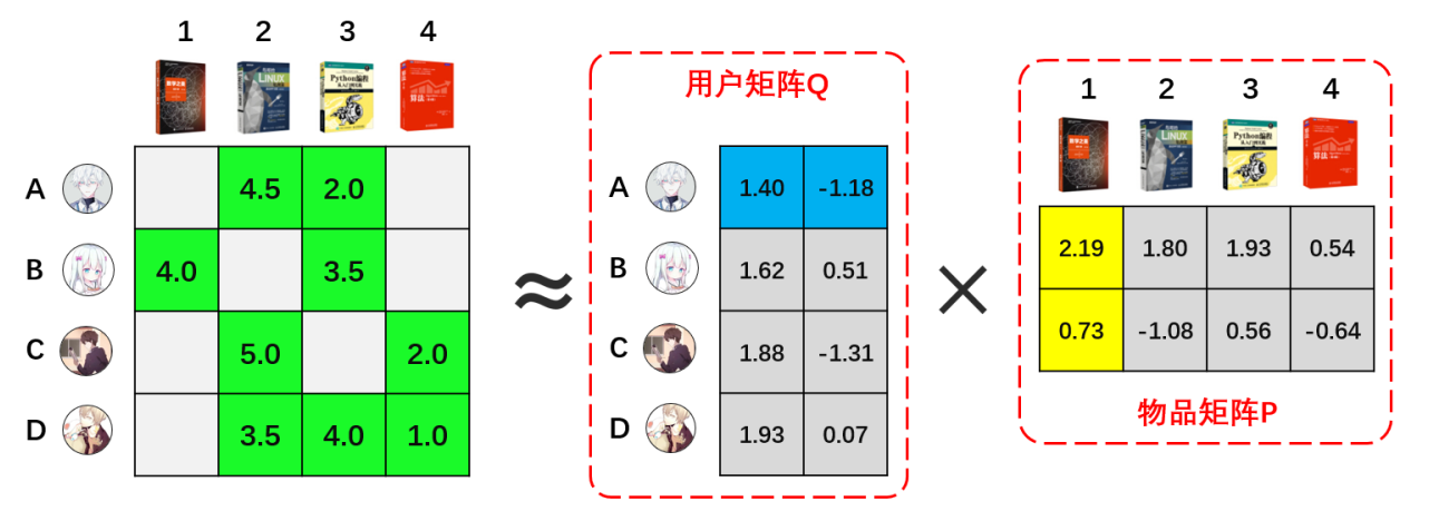 如何实现基于用户的协同过滤算法，实现分布式的推荐算法
-第3张图片-Ceacer网络