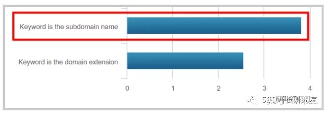 6.域名中出现的关键字可以提高相应排名吗？(图)-第1张图片-Ceacer网络