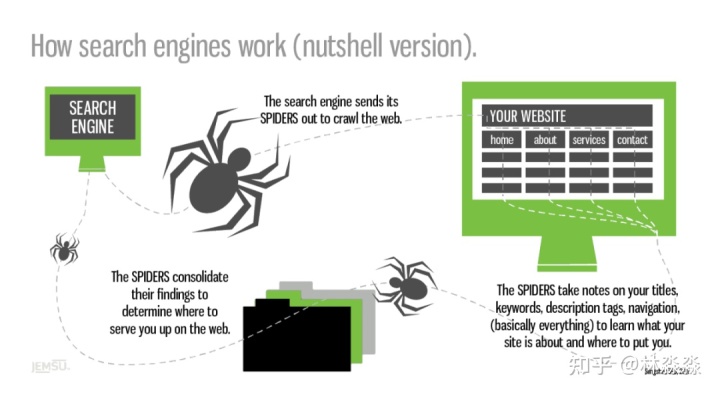 搜索引擎做什么以及它们是如何创建个人博客或网站的-第2张图片-Ceacer网络