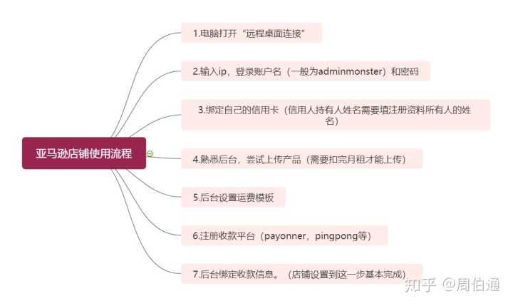 个人推荐亚马逊拥有部分流动资金的童鞋可以考虑本人刚毕业一年-第12张图片-Ceacer网络