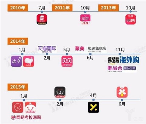 2017跨境电商应该如何发展?2017年跨境进口电商怎么做?-第2张图片-Ceacer网络