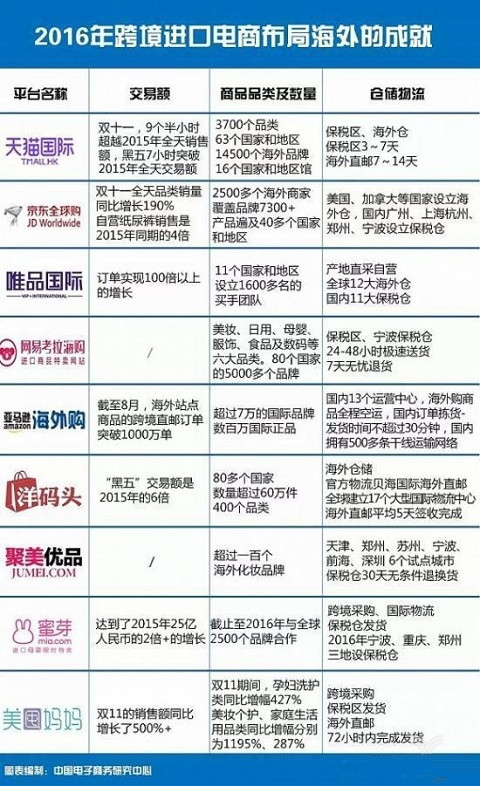 2017跨境电商应该如何发展?2017年跨境进口电商怎么做?-第3张图片-Ceacer网络