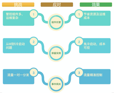 云原生业界标准之上：如何通过原生提供能力？(组图)-第12张图片-Ceacer网络