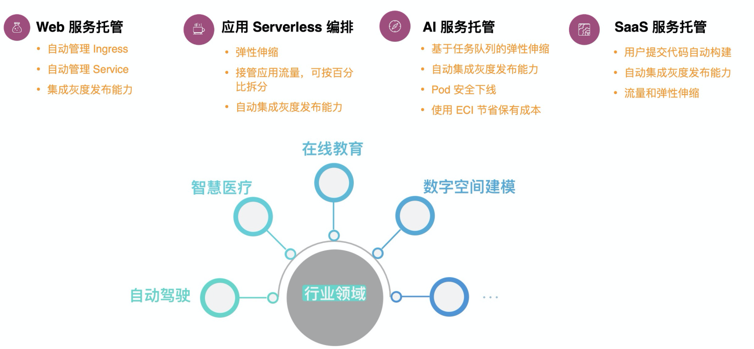 云原生业界标准之上：如何通过原生提供能力？(组图)-第14张图片-Ceacer网络