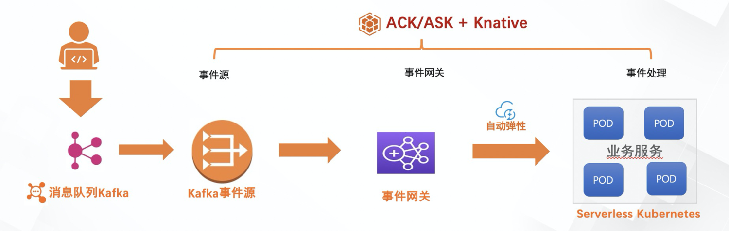 云原生业界标准之上：如何通过原生提供能力？(组图)-第17张图片-Ceacer网络