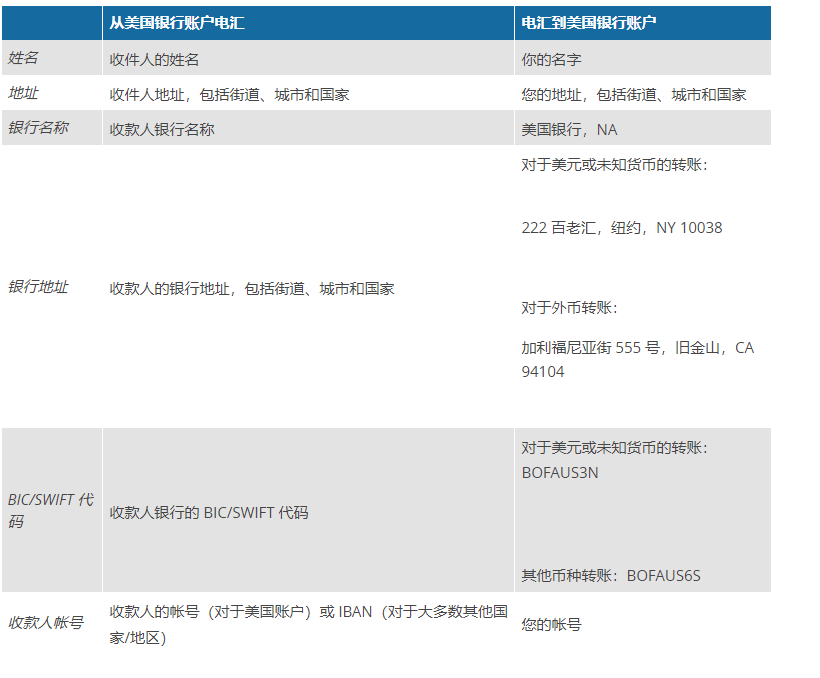 汇出行办理电汇时需要提供哪些信息？(组图)-第2张图片-Ceacer网络