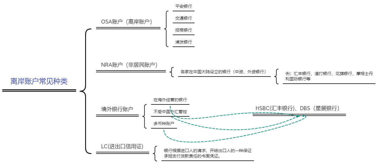 如何在外资银行合法开设离岸银行账户(1)_国内-第4张图片-Ceacer网络